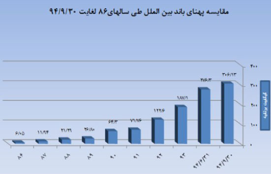 آمار کاربران ایرانی اینترنت موبایل+نمودار آمار کاربران ایرانی اینترنت موبایل+نمودار