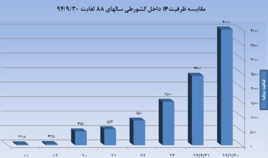 آمار کاربران ایرانی اینترنت موبایل+نمودار آمار کاربران ایرانی اینترنت موبایل+نمودار
