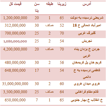 جدول/ قیمت فروش واحد تجاری در تهران