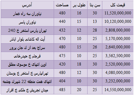 جدول/ قیمت ویلا در مناطق مختلف تهران