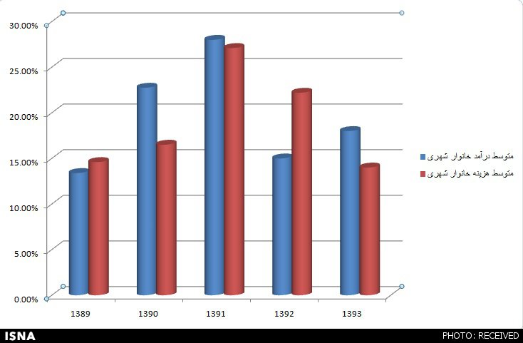 درآمد و هزینه خانوار طی 5سال +نمودار