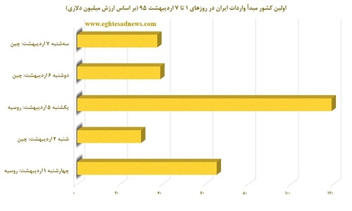 رقابت روسیه و چین بر سر بازارهای ایران رقابت روسیه و چین بر سر بازارهای ایران