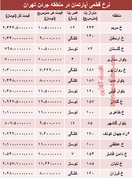 جدول/ قیمت آپارتمان در منطقه جردن جدول/ قیمت آپارتمان در منطقه جردن