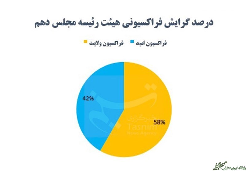 ترکیب کامل هیئت‌ رئیسه مجلس +نمودار