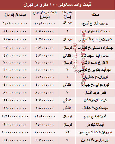جدول/ قیمت خانه 100 متری در تهران جدول/ قیمت خانه 100 متری در تهران