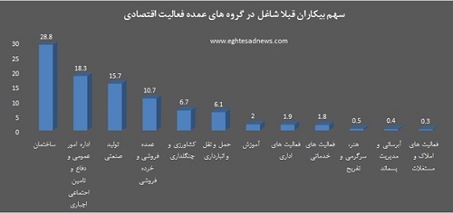 شاغلان کدام بخشها بیشتر بیکار شدند؟ +نمودار شاغلان کدام بخشها بیشتر بیکار شدند؟ +نمودار
