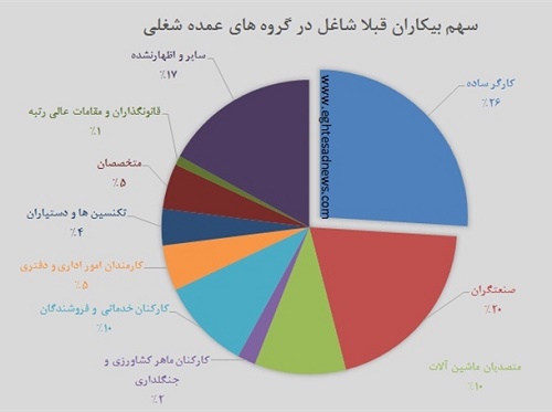 شاغلان کدام بخشها بیشتر بیکار شدند؟ +نمودار شاغلان کدام بخشها بیشتر بیکار شدند؟ +نمودار