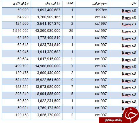 سهم خودروهای لوکس از واردات +جدول