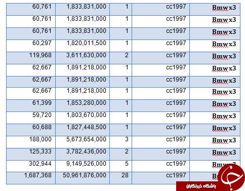 سهم خودروهای لوکس از واردات +جدول