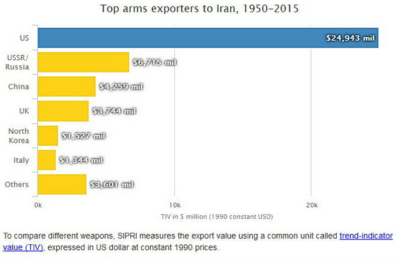 بزرگ‌ترین صادرکننده سلاح به ایران +نمودار