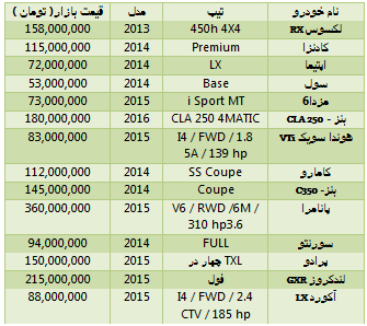 جدول/ قیمت انواع خودرو در مناطق آزاد