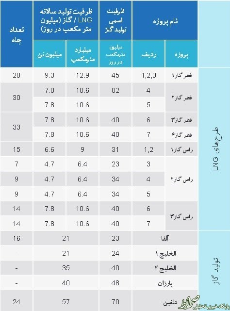 نقشه دست‌درازی قطر به جیب ایران +جدول