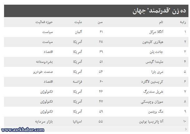 قدرتمندترین زنان جهان در سال 2016 +تصاویر