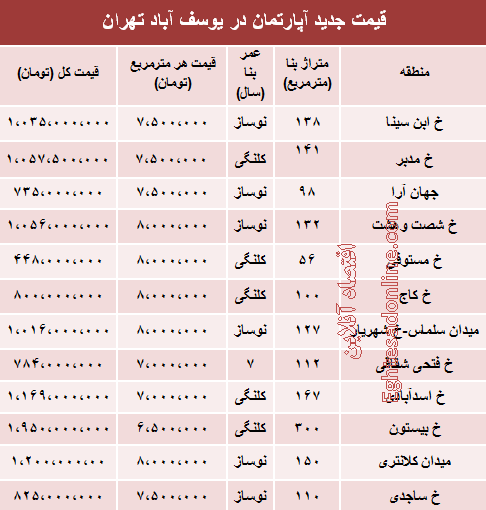 جدول/ قیمت آپارتمان در منطقه یوسفآباد جدول/ قیمت آپارتمان در منطقه یوسفآباد