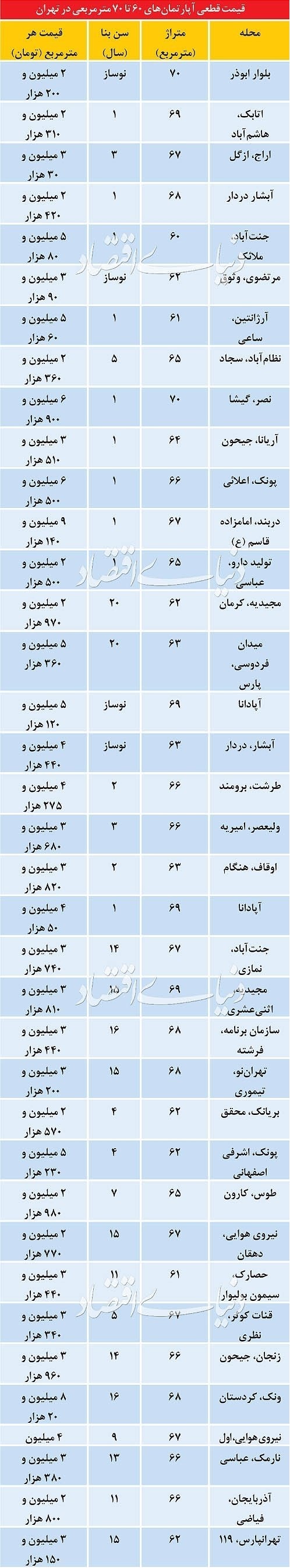 آپارتمانهای ۶۰ تا ۷۰متری در صدر تقاضا آپارتمانهای ۶۰ تا ۷۰متری در صدر تقاضا