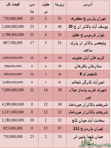 جدول/ قیمت فروش مغازه در تهران