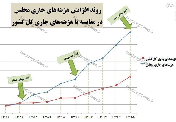 رشد بی‌سابقه بودجه جاری مجلس +نمودار