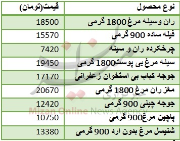 جدول/ قیمت مرغ در بازار