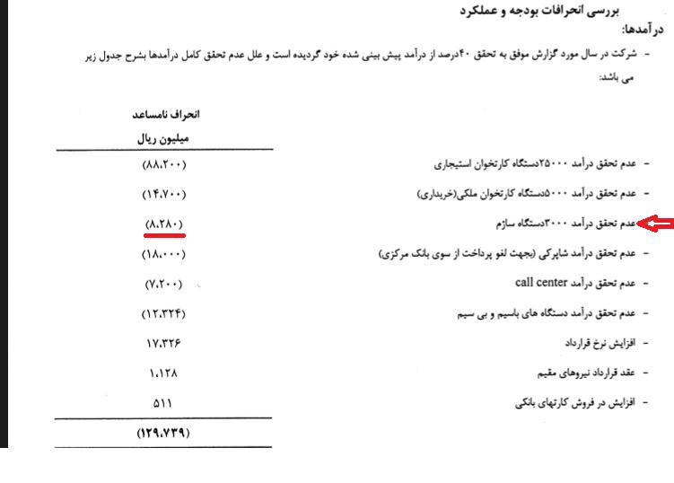 درآمد بانک‌مشهور ازفروش کارتخوان معیوب! +سند