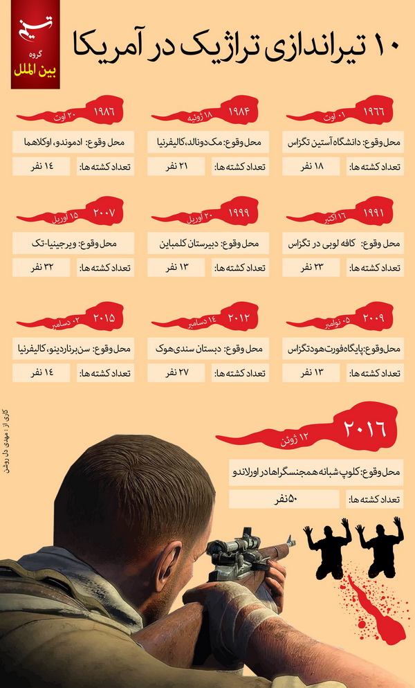 اینفوگرافی/ 10 تیراندازی تراژیک در آمریکا