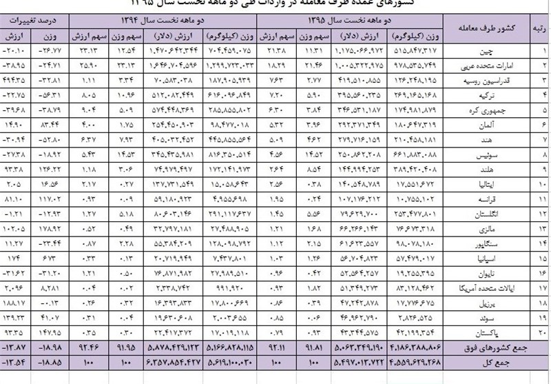 واردکننده سویا از آمریکا شدیم +جدول
