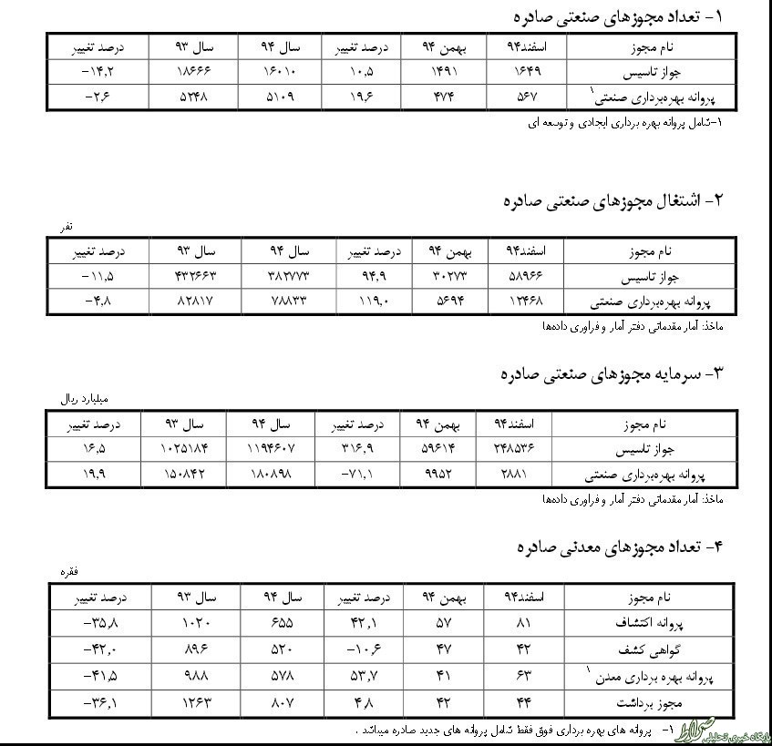 رشد منفی صدور مجوزهای صنعتی +جدول