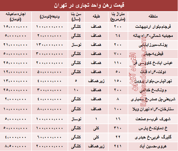 جدول/ نرخ رهن واحد تجاری در تهران