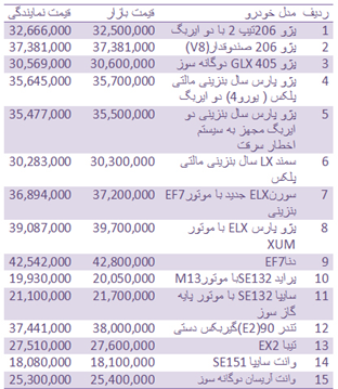جدول/ قیمت روز انواع خودروهای داخلی