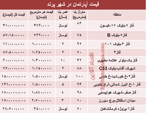 جدول/ مظنه قیمت مسکن در شهر پرند جدول/ مظنه قیمت مسکن در شهر پرند
