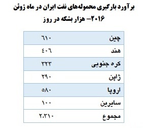 تعداد دکل های نفتی فعال دنیا +جدول