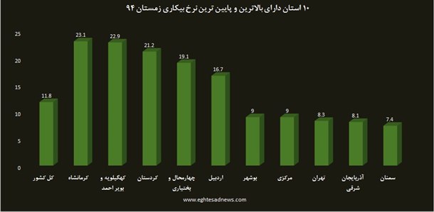 کدام استان موقعیت شغلی بیشتری دارد؟