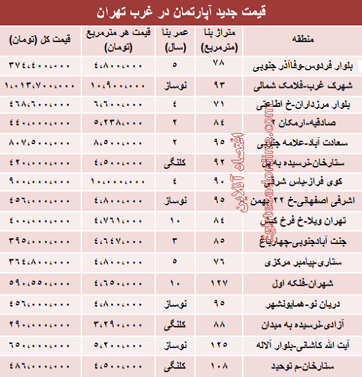 نرخ قطعی آپارتمان در غرب تهران +جدول نرخ قطعی آپارتمان در غرب تهران +جدول