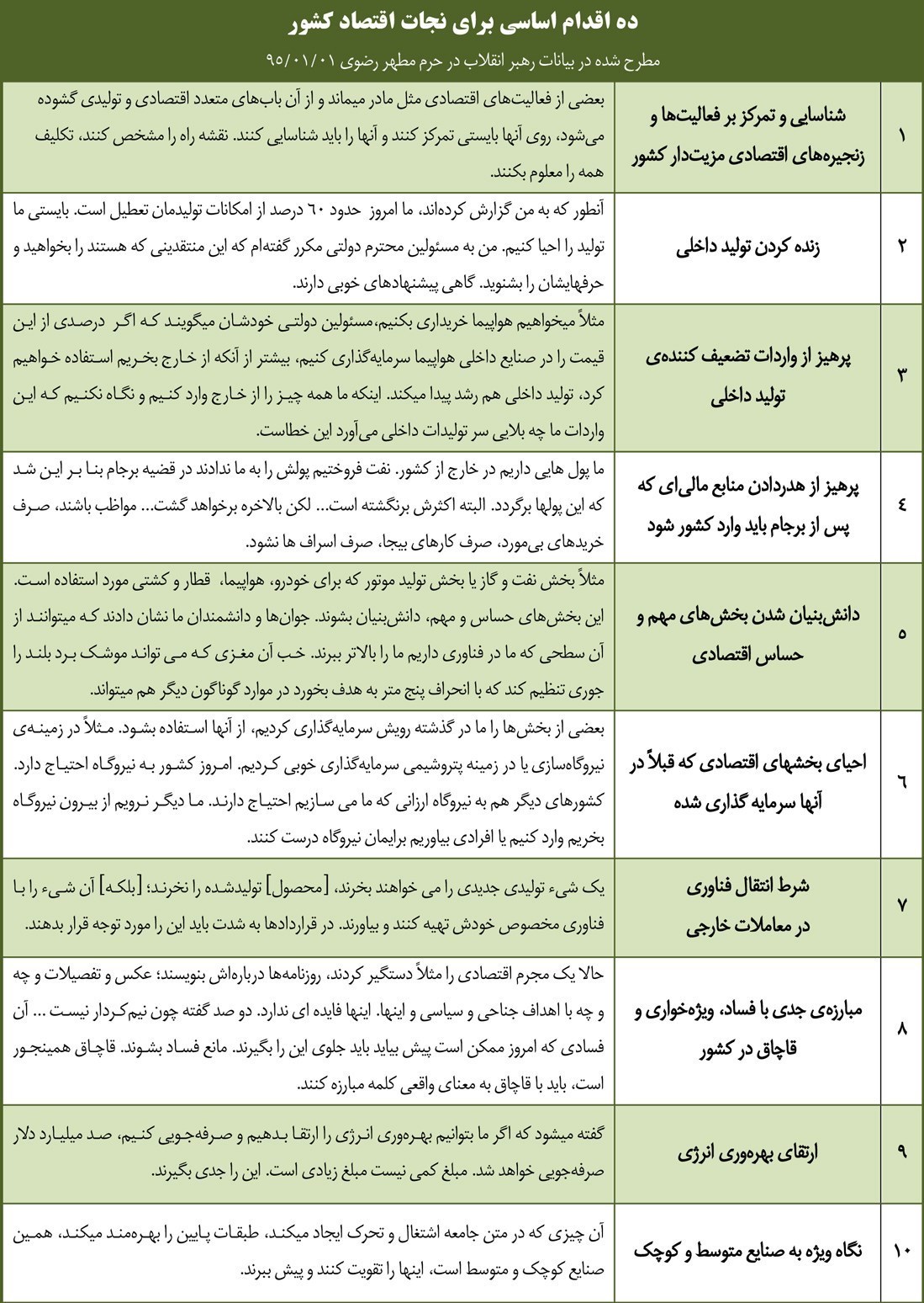 ۱۰ فرمان رهبری به اقدام و عمل رسید؟