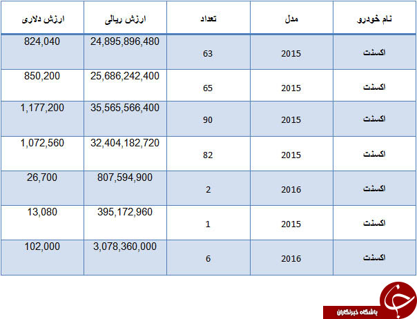 بیشترین خودروهای وارداتی +جدول بیشترین خودروهای وارداتی +جدول