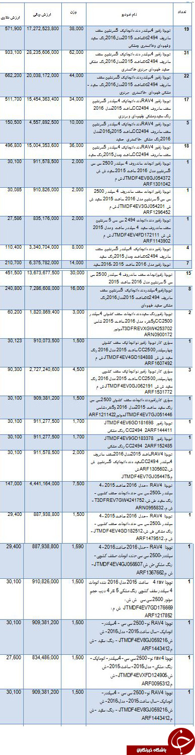 بیشترین خودروهای وارداتی +جدول بیشترین خودروهای وارداتی +جدول