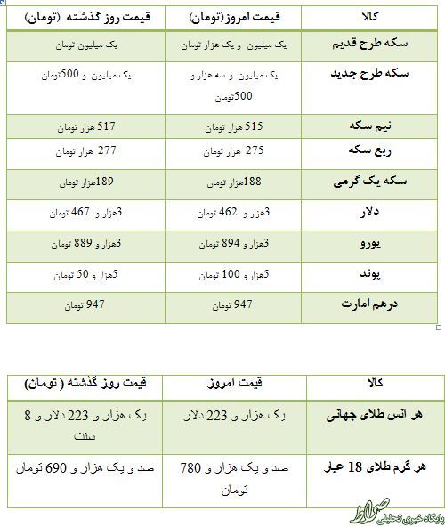 قیمت سکه و ارز در بازار پنجشنبه +جدول