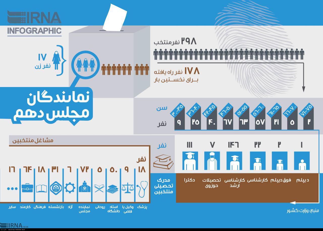 اینفوگرافی/ ترکیب سنی و تحصیلی نمایندگان