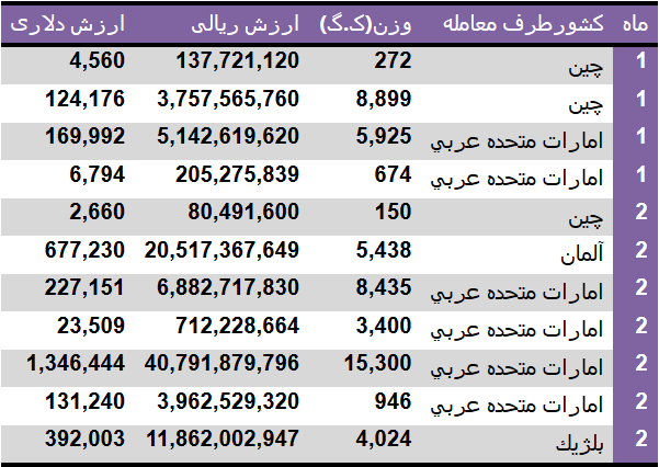 میزان واردات ماشین ریش تراش +جدول