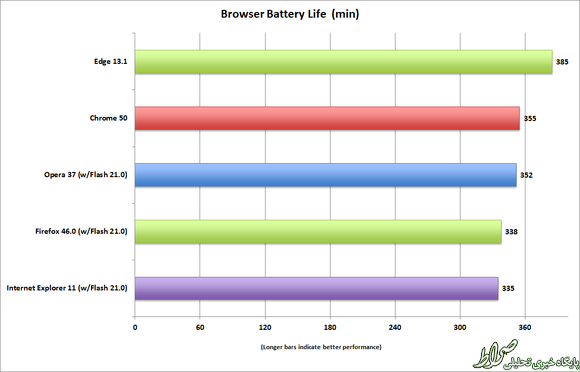 بهترین مرورگر ازنظر مصرف باتری+نمودار