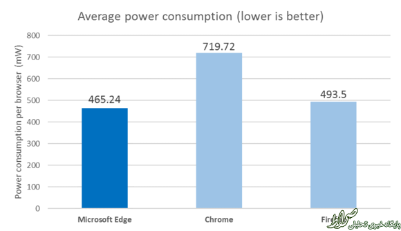 بهترین مرورگر ازنظر مصرف باتری+نمودار