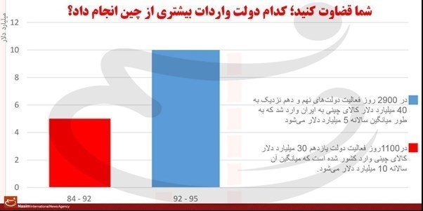 روحانی دو برابر احمدی‌نژاد از چین کالا وارد کرد +نمودار