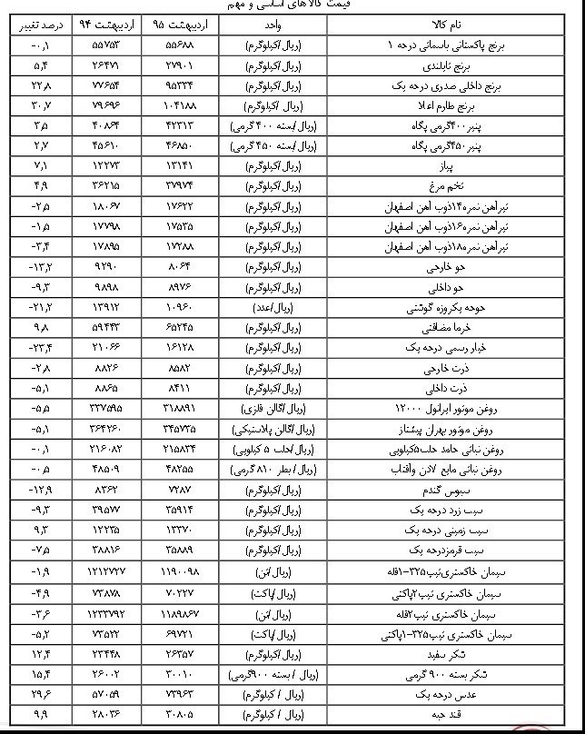 حبوبات رکورددار گرانی شد +جدول