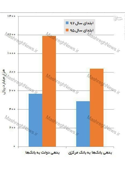 دو برابرشدن بدهی دولت به بانک‌ها+نمودار