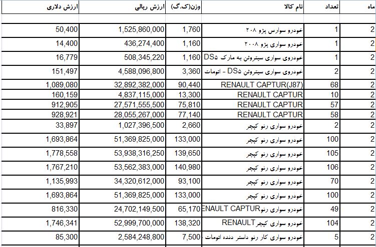 سهم‌فرانسه ازواردات خودروبه کشور+جدول