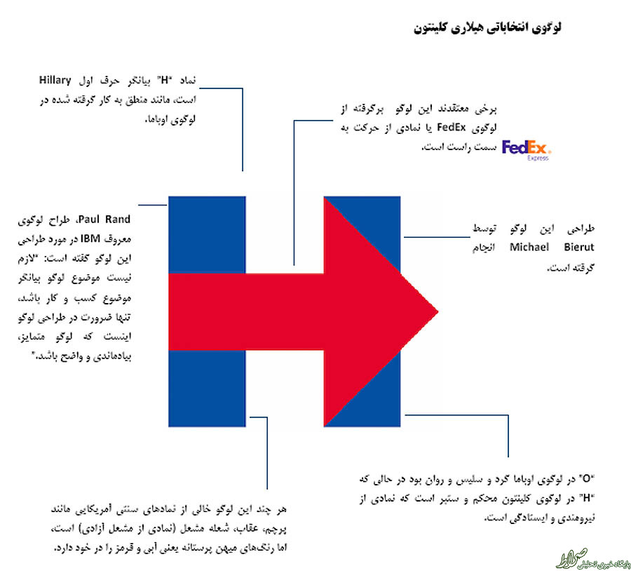 عکس/ لوگوی انتخاباتی اوباما و کلینتون