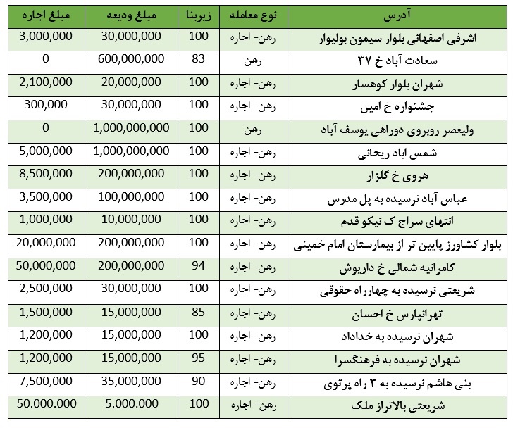 جدول/ قیمت رهن و اجاره واحدهای تجاری