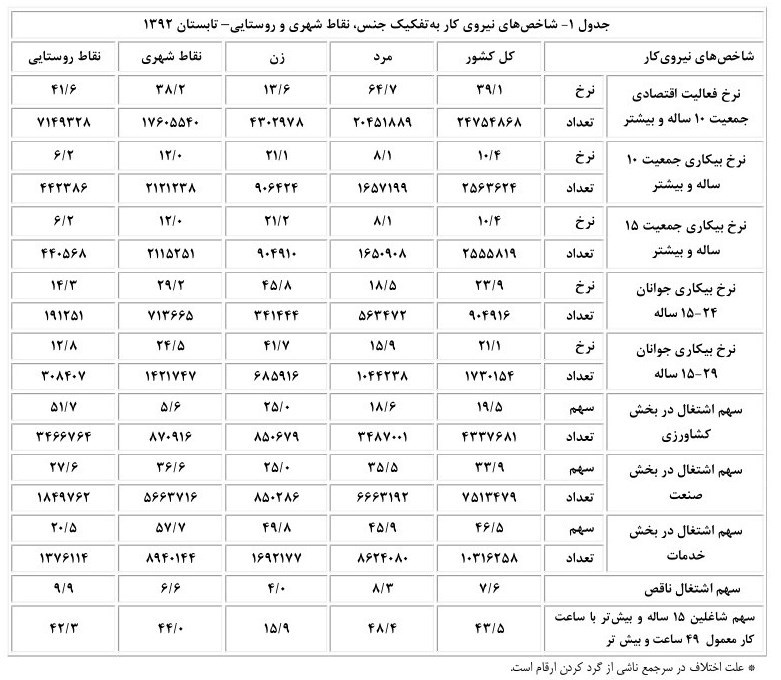 ۶۱۵هزارشغل دراین دولت ازدست رفت+اسناد