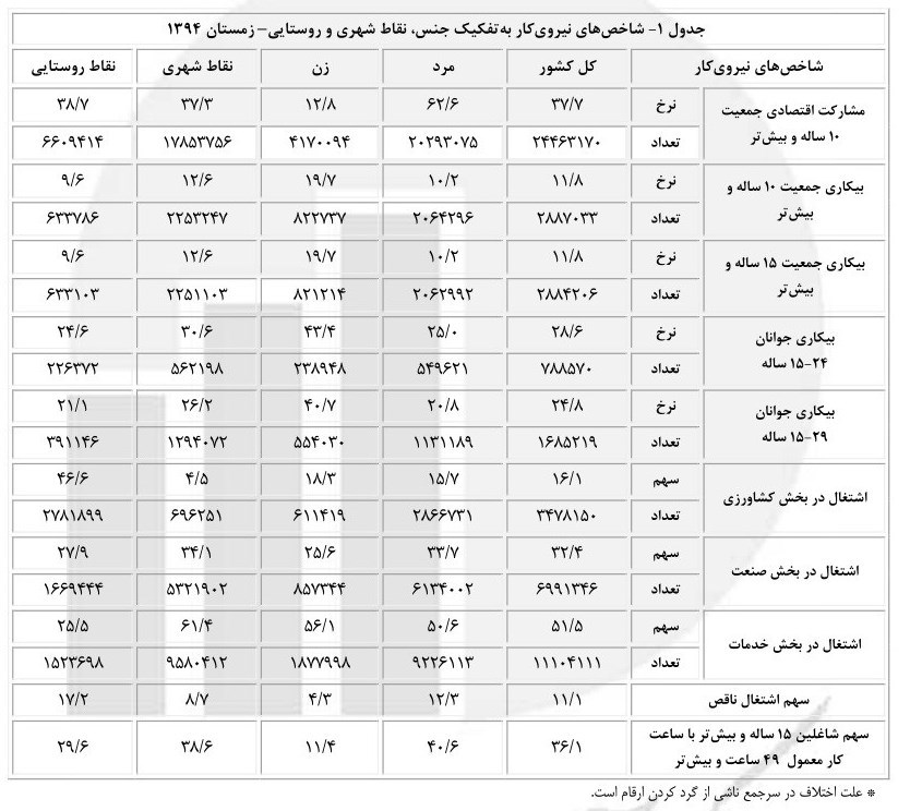 ۶۱۵هزارشغل دراین دولت ازدست رفت+اسناد