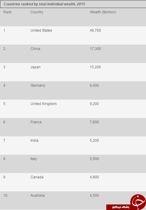 ثروتمندترین کشورهای جهان در 2016 +جدول