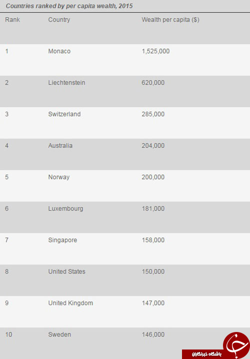 ثروتمندترین کشورهای جهان در 2016 +جدول